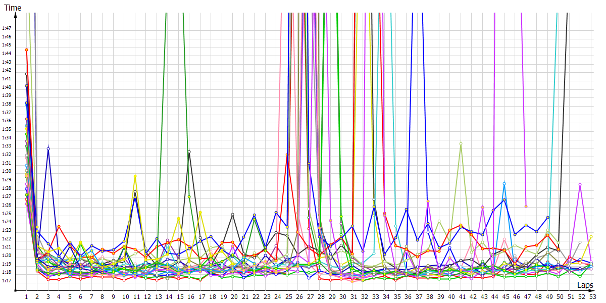 Race laptimes