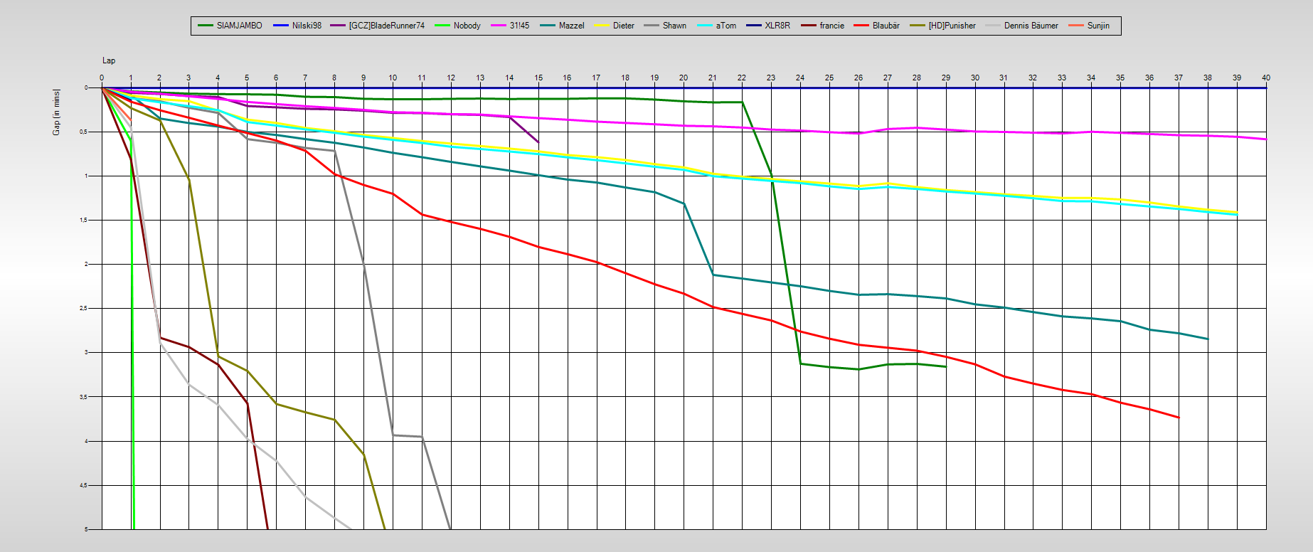 Gaps