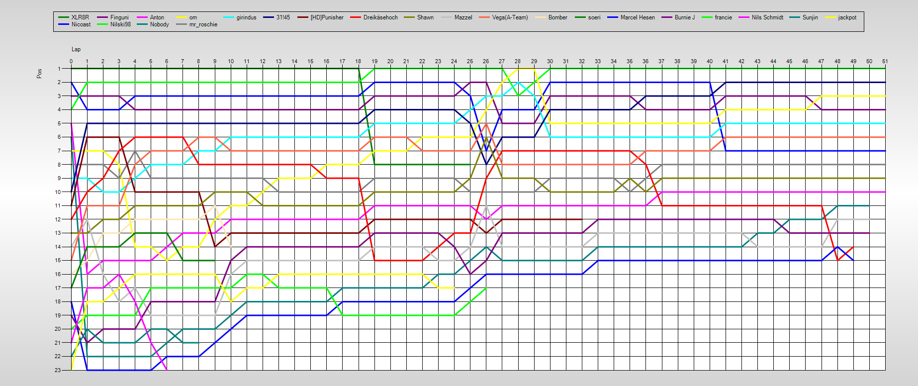 Positions