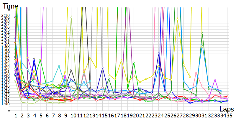 Race laptimes