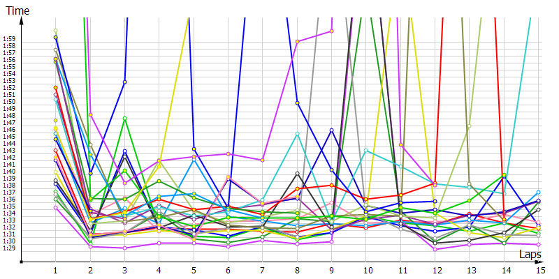 Race laptimes