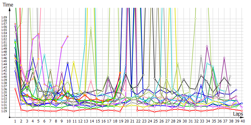 Race laptimes