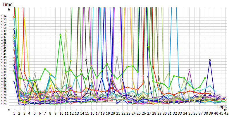 Race laptimes