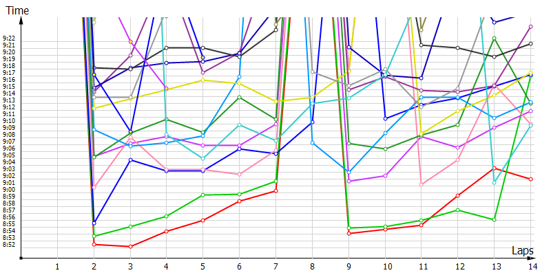 Race laptimes