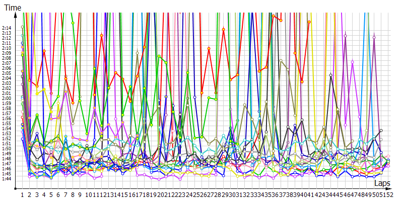 Race laptimes