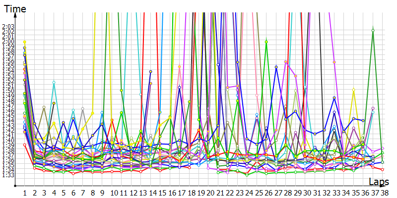 Race laptimes