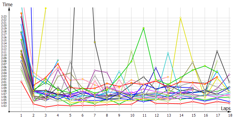 Race laptimes
