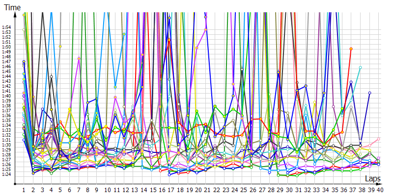 Race laptimes