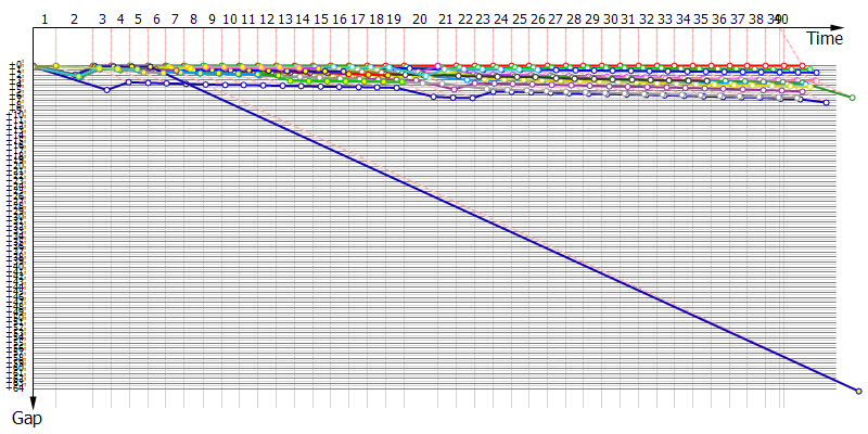 Gaps