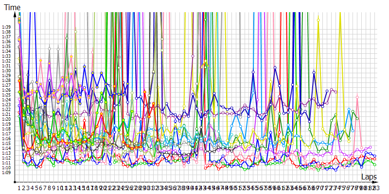 Race laptimes