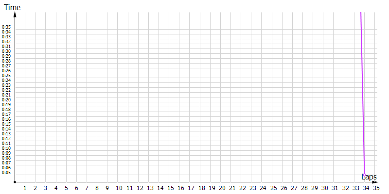 Race laptimes