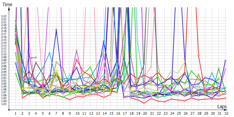 Race laptimes