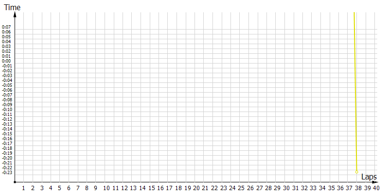 Race laptimes