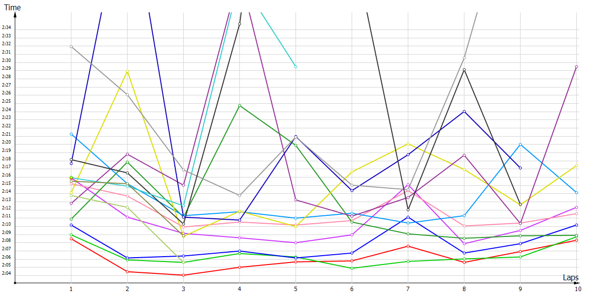 Race laptimes