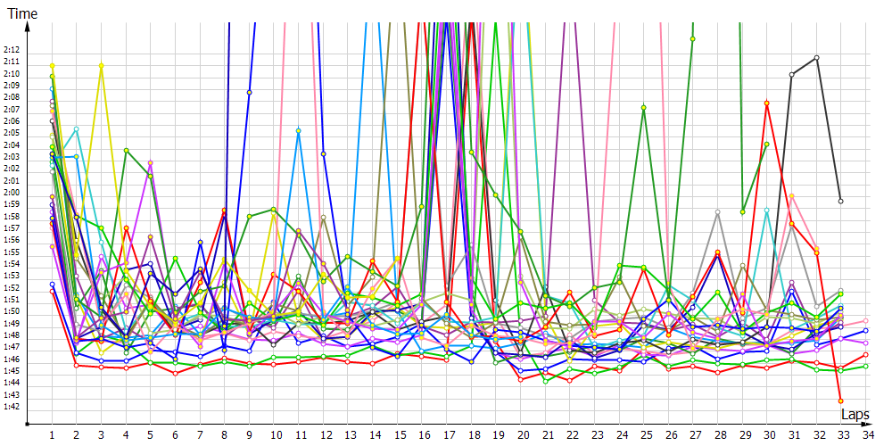 Race laptimes