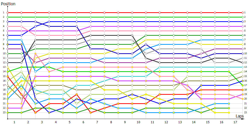 Positions