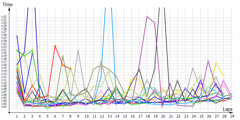 Race laptimes