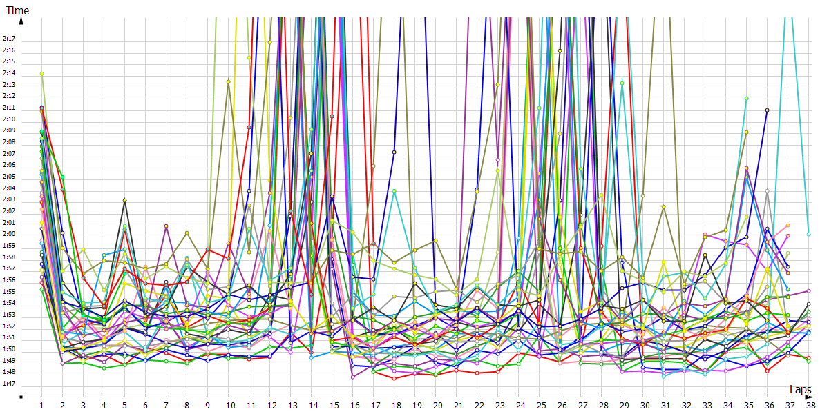 Race laptimes