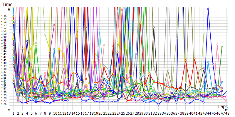 Race laptimes