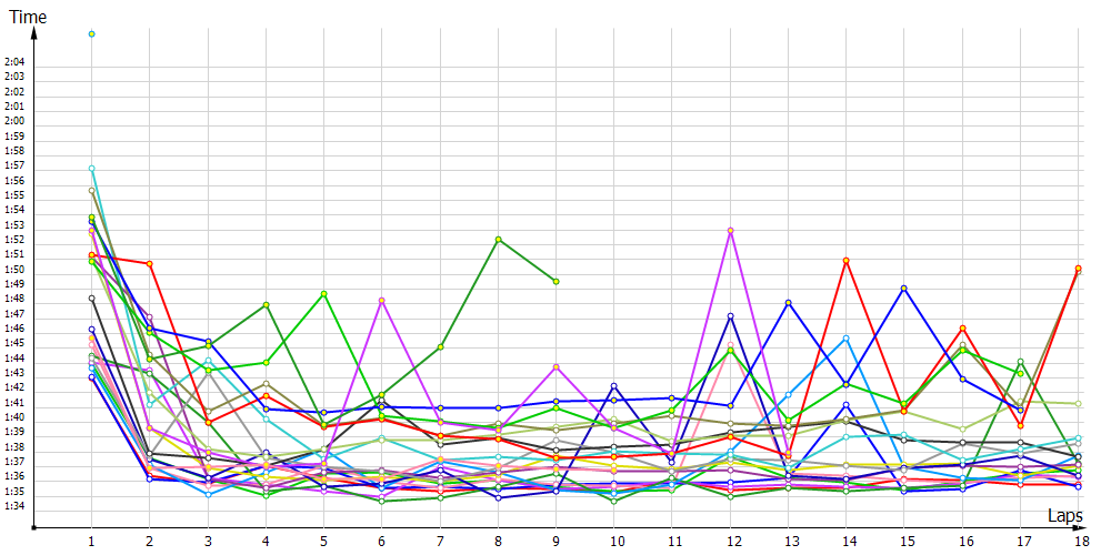 Race laptimes
