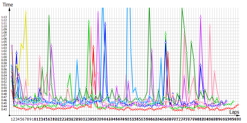 Race laptimes