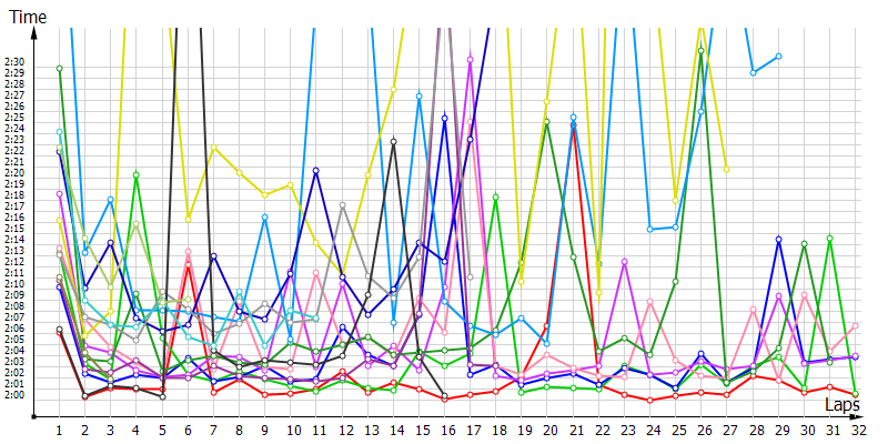 Race laptimes