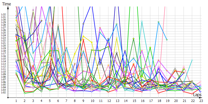 Race laptimes