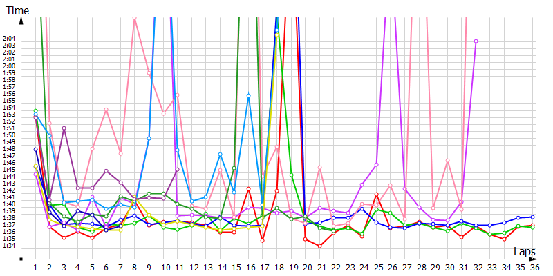 Race laptimes