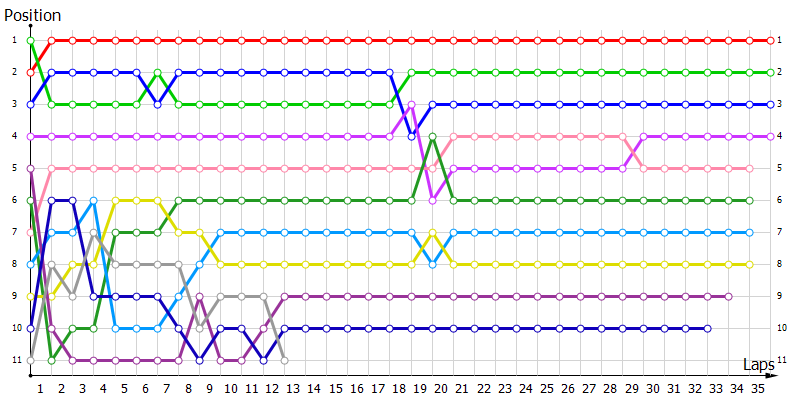 Positions