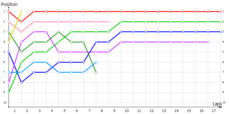 Positions