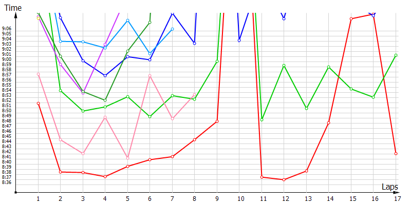 Race laptimes