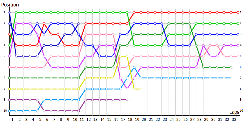 Positions