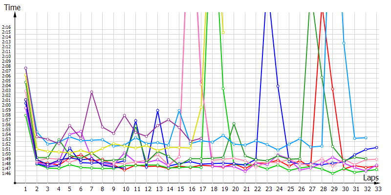 Race laptimes
