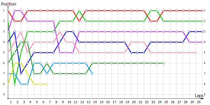 Positions