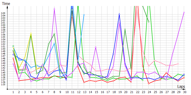 Race laptimes