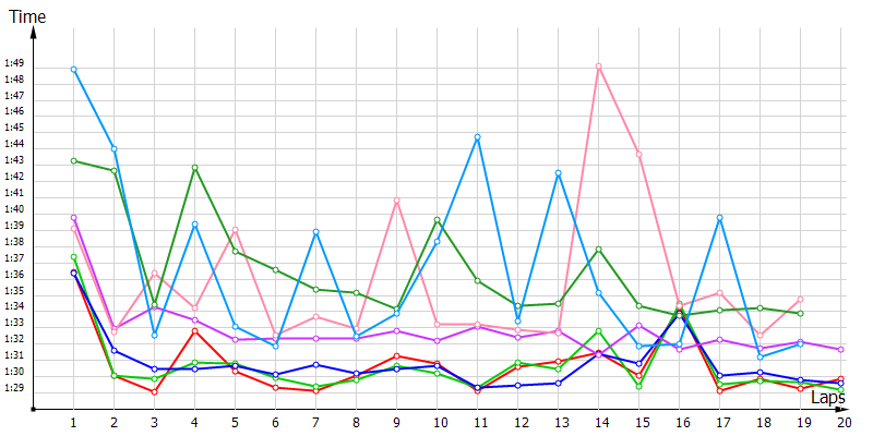 Race laptimes