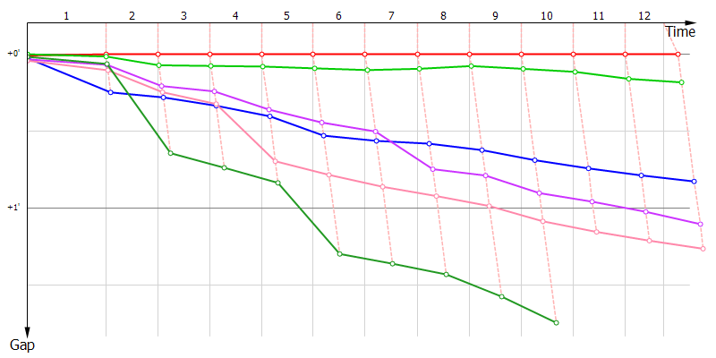 Gaps