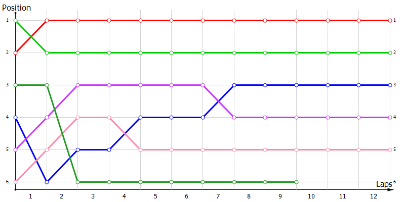 Positions