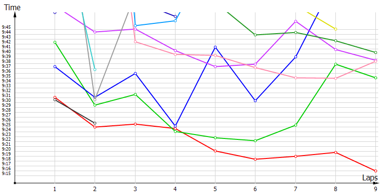 Race laptimes
