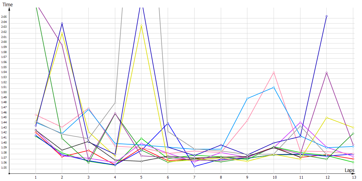 Race laptimes