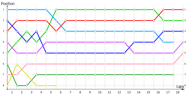 Positions