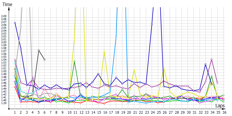 Race laptimes