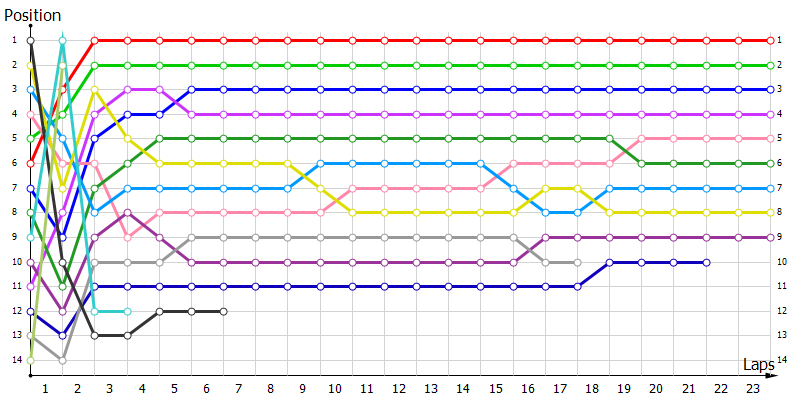 Positions