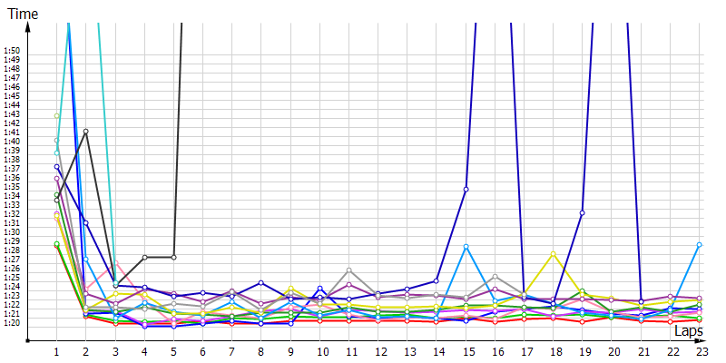 Race laptimes
