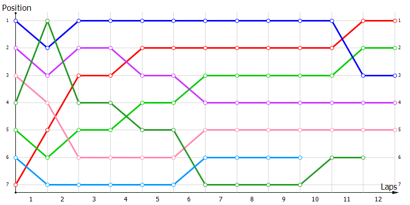 Positions