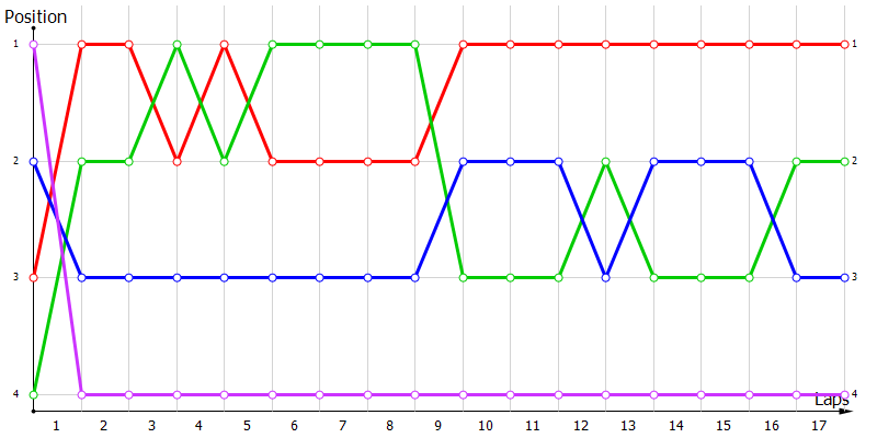 Positions