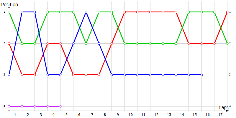 Positions