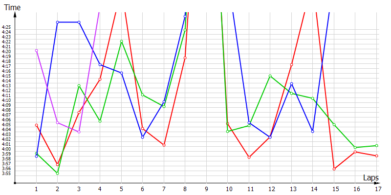 Race laptimes